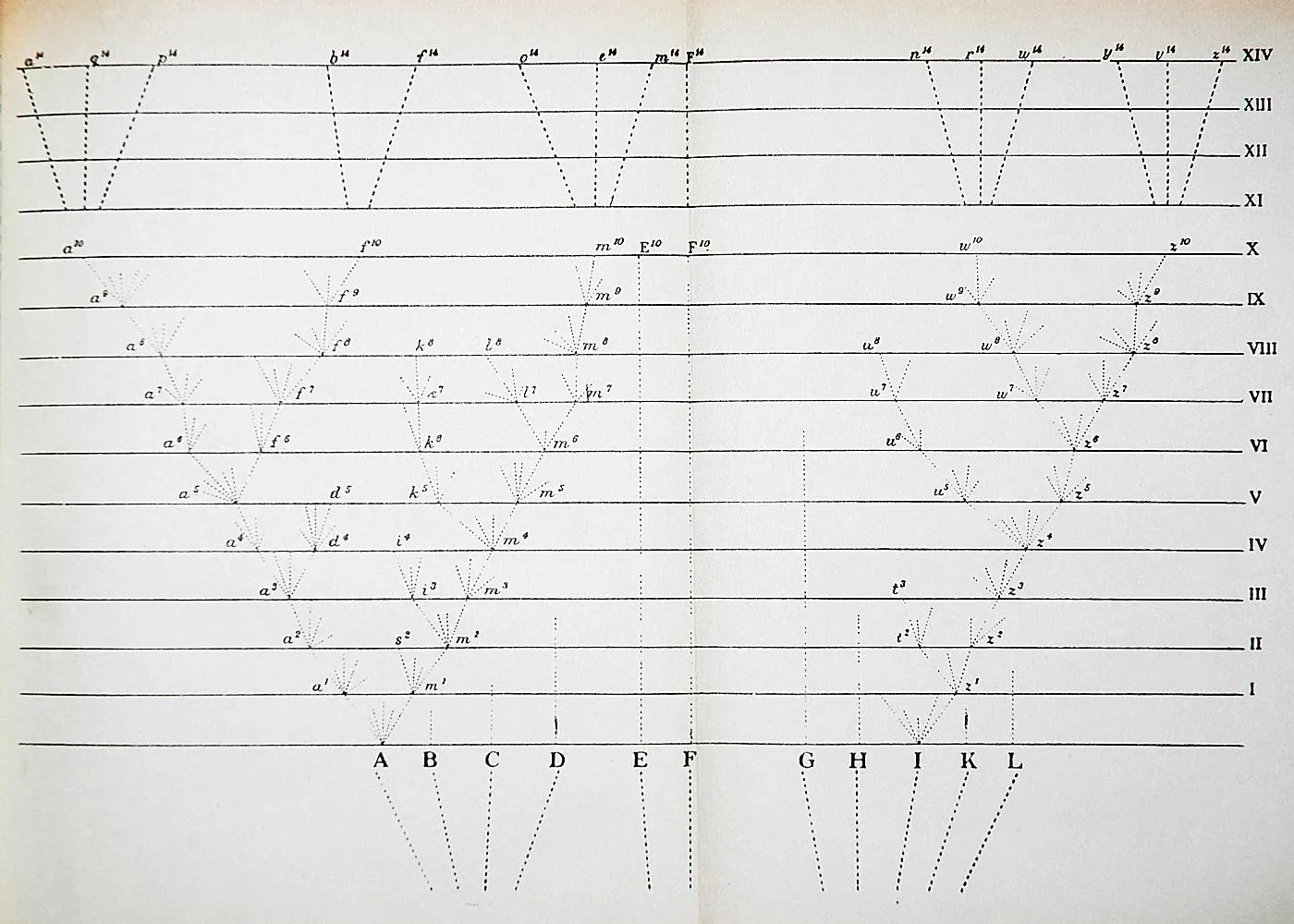 The only illustration in On the Origin of Species (1859): a diagram of the divergence of species.
